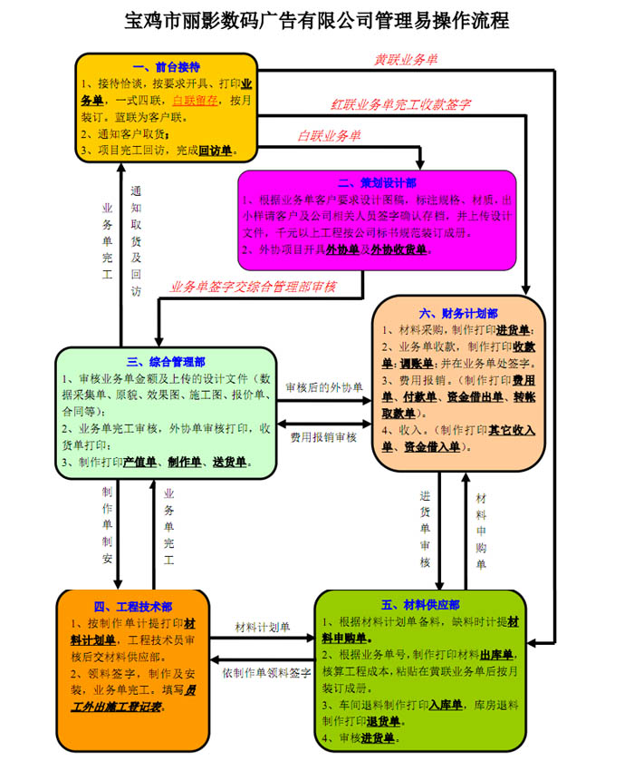 寶雞市麗影數(shù)碼廣告有限公司管理易操作流程